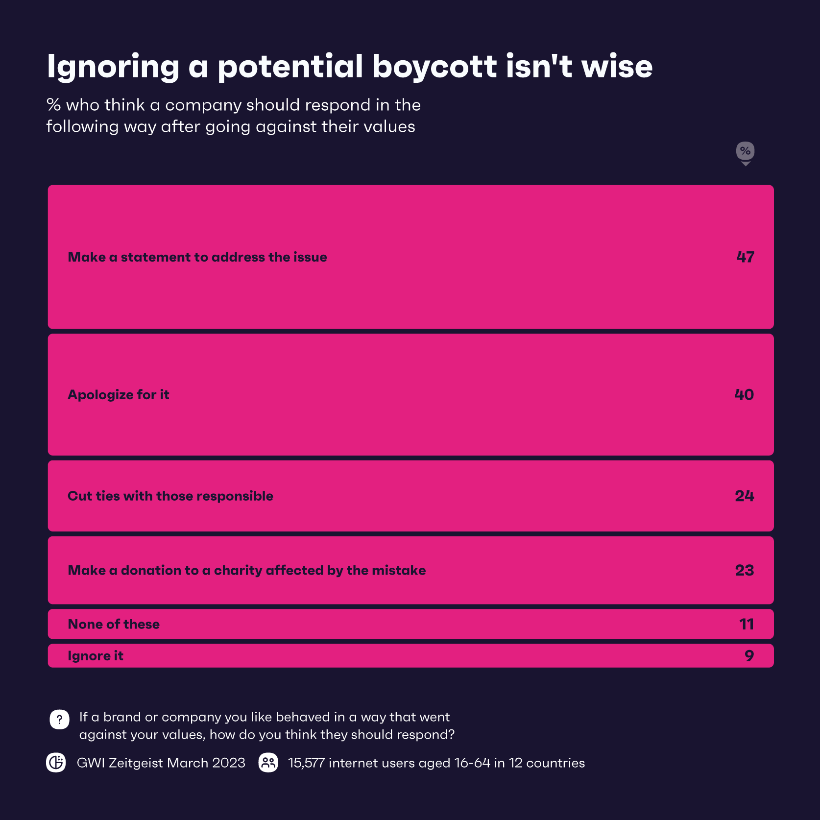 Диаграмма, показывающая, как, по мнению потребителей, бренды должны реагировать на возможный бойкот