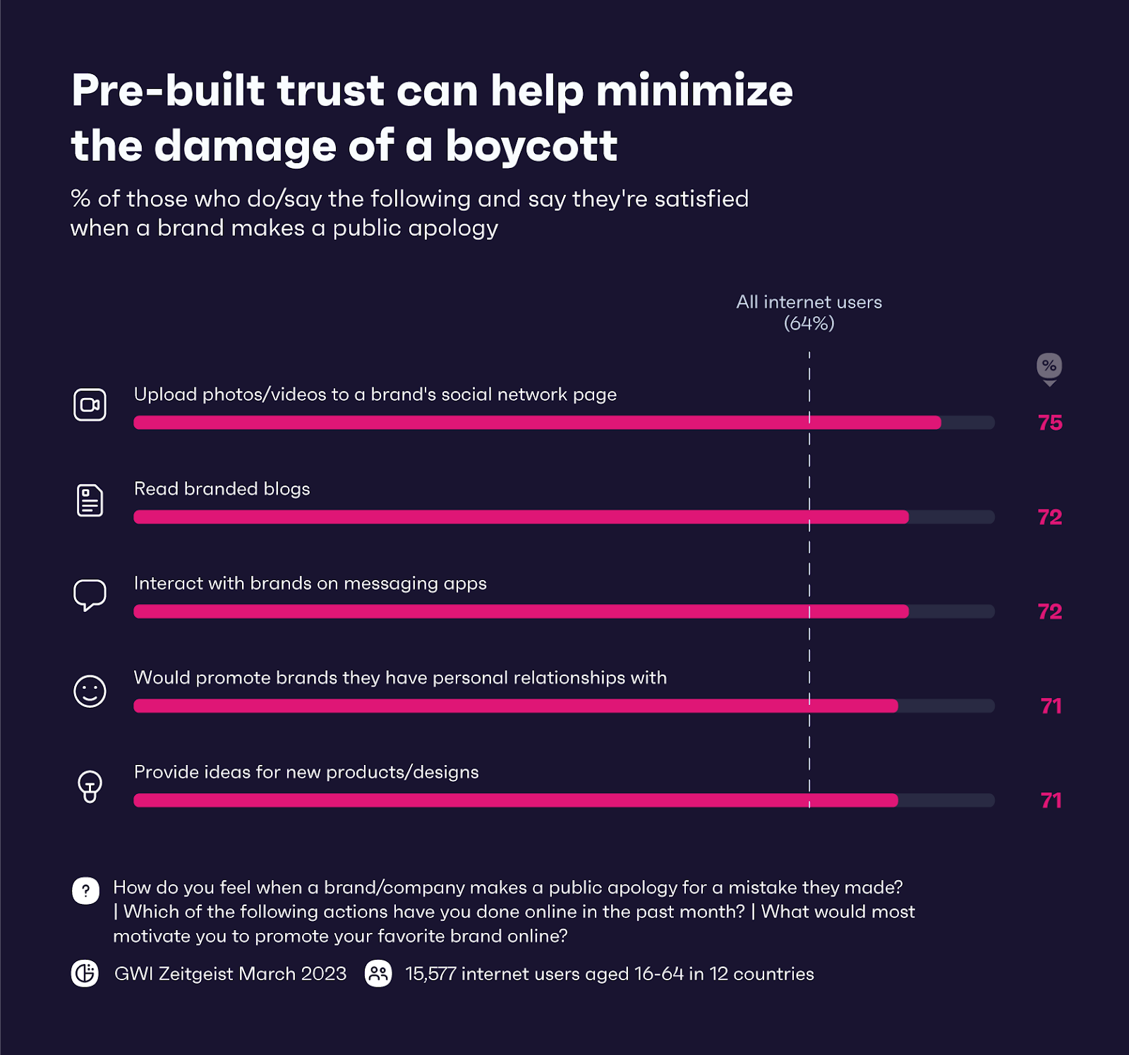 Chart showing how pre-built trust can help minimize boycott damage