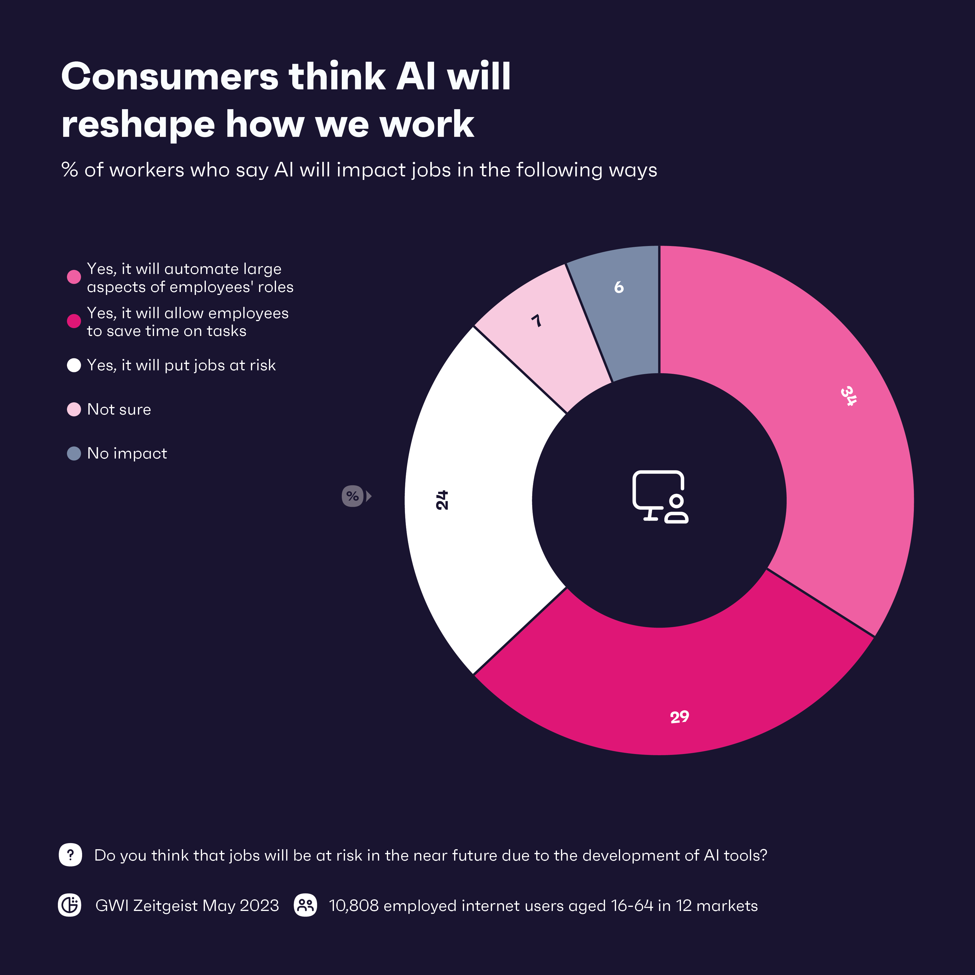 Chart showing percentage of workers who think AI will impact their jobs