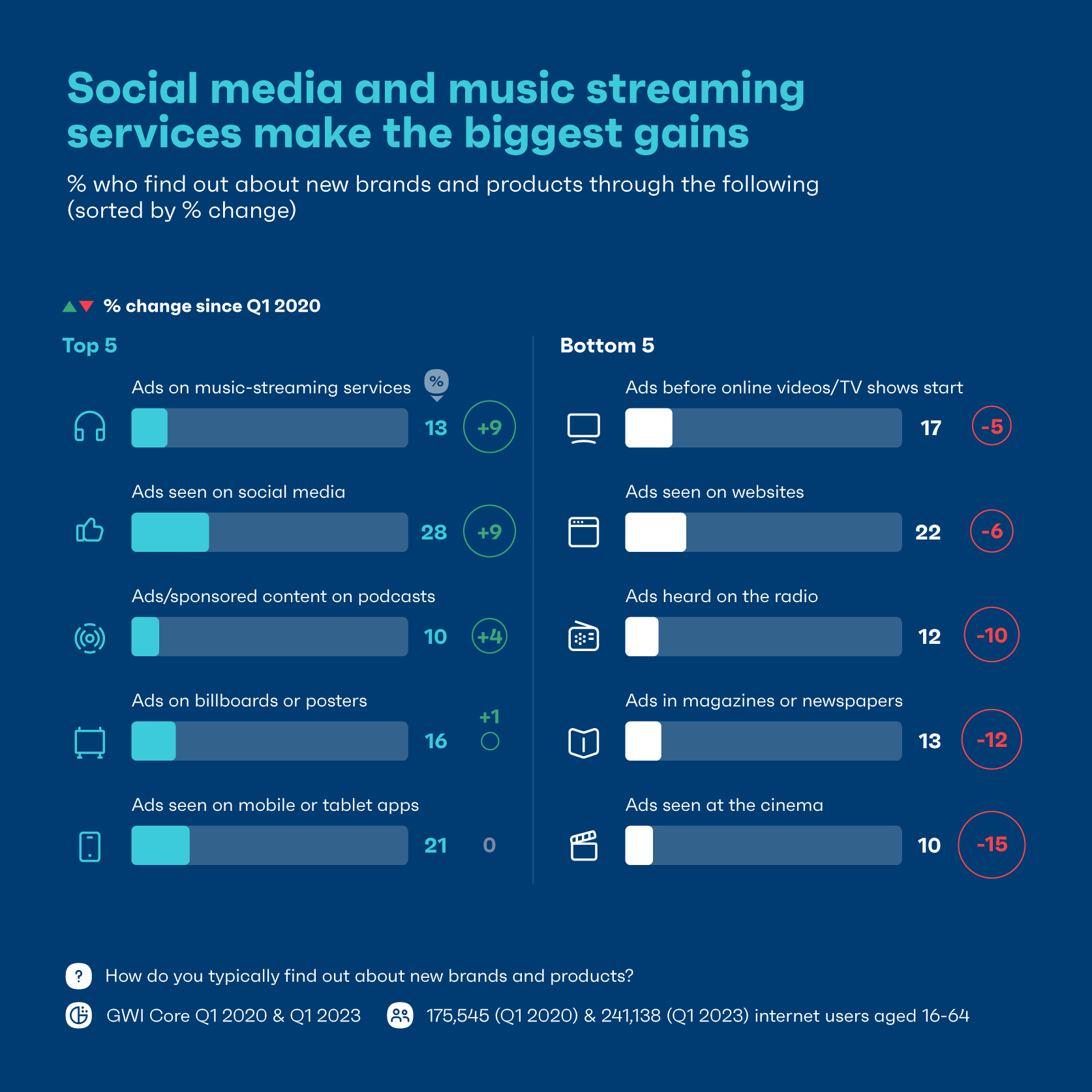Social media and music streaming services make the biggest gains