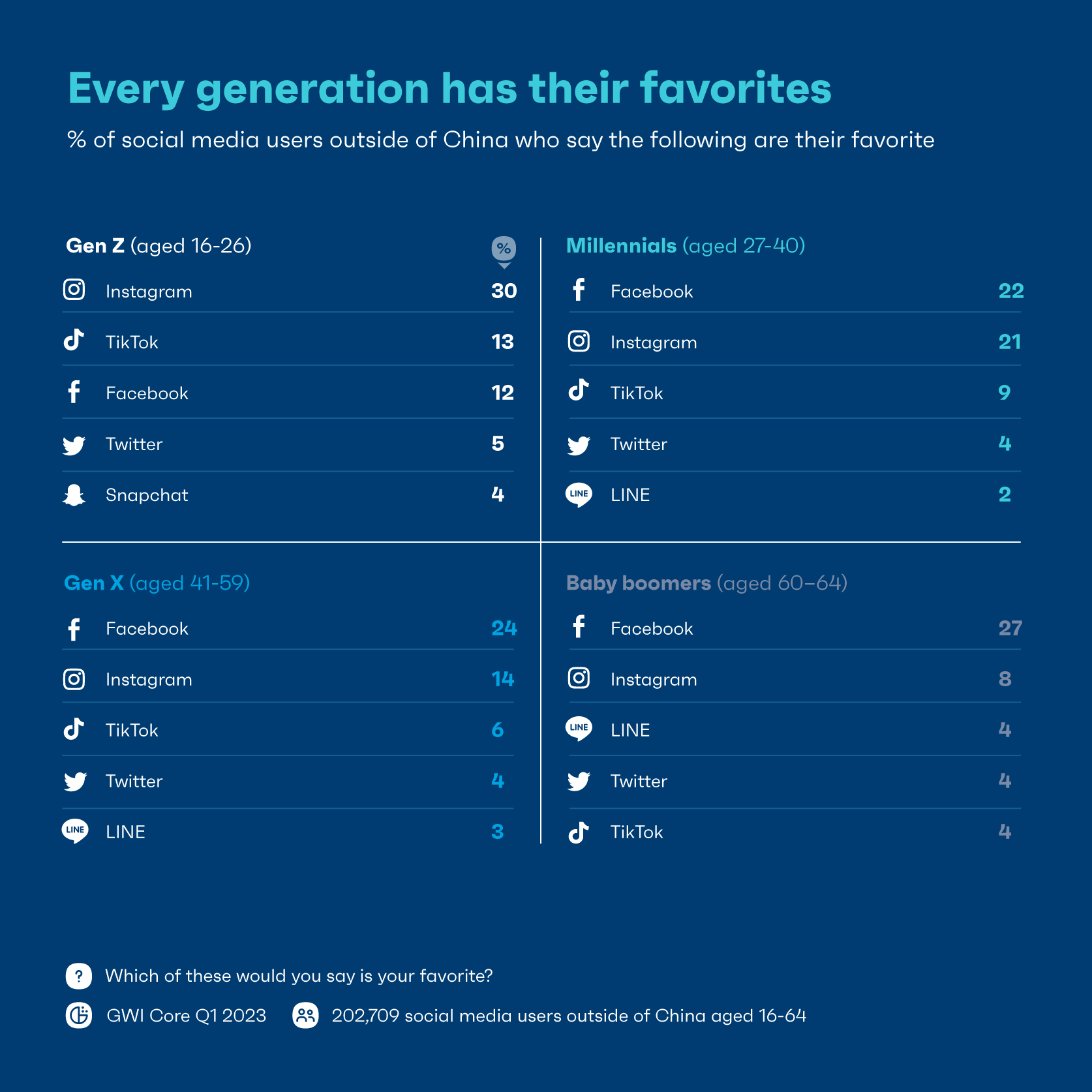 Every generation has their favorite social media platform