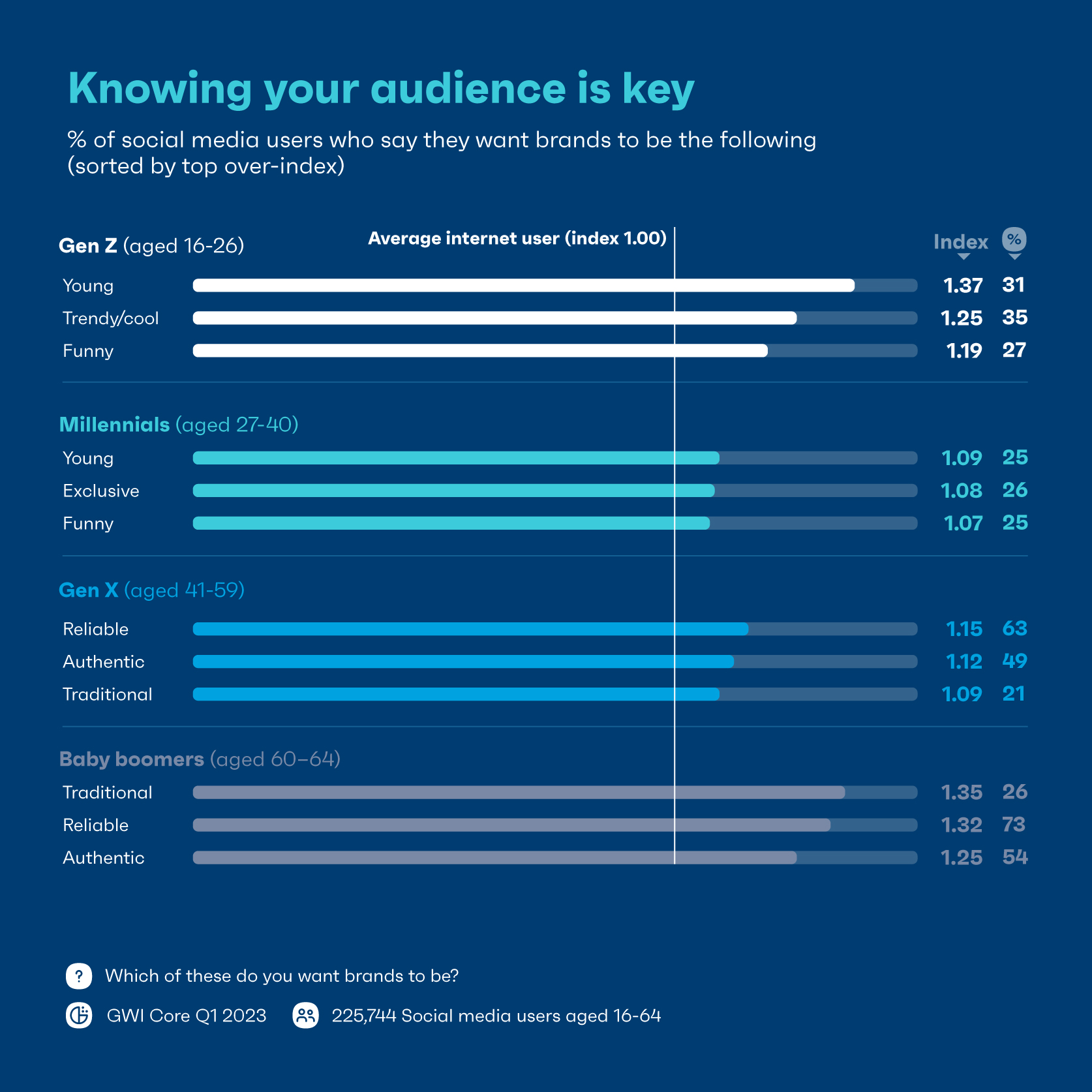Knowing your audience is key to winning on social