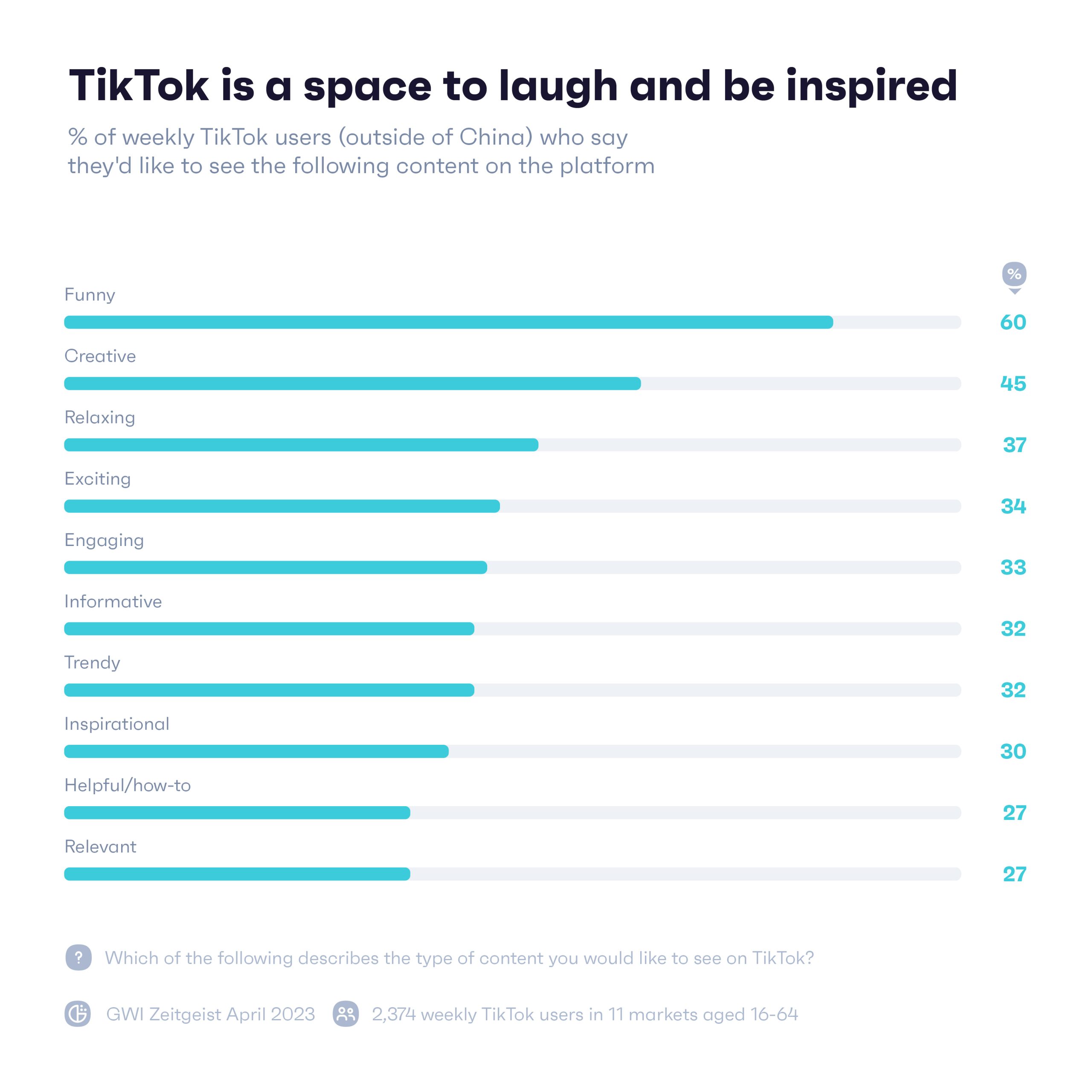 Chart showing the percentage of weekly users of TikTok who say they like to see the following sort of content