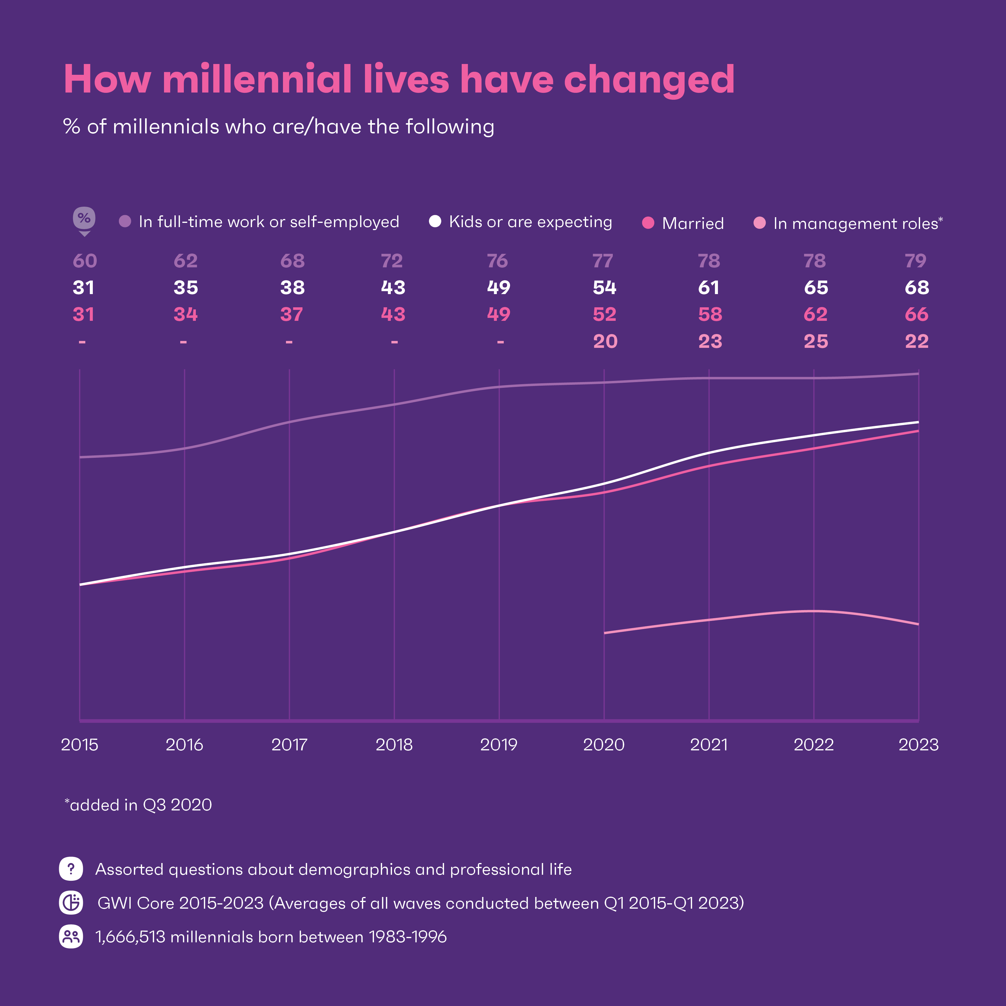 Chart showing life stages of millennials