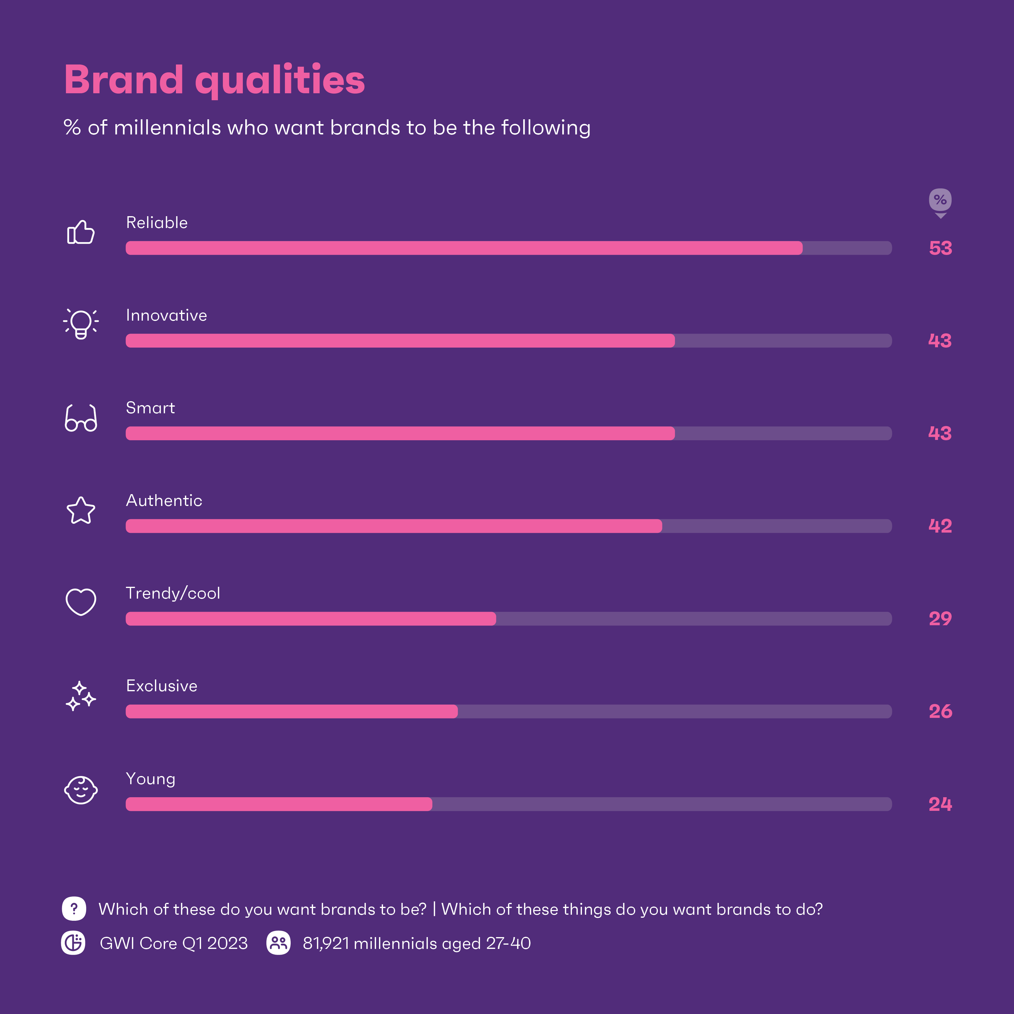 Chart showing what millennials want from brands