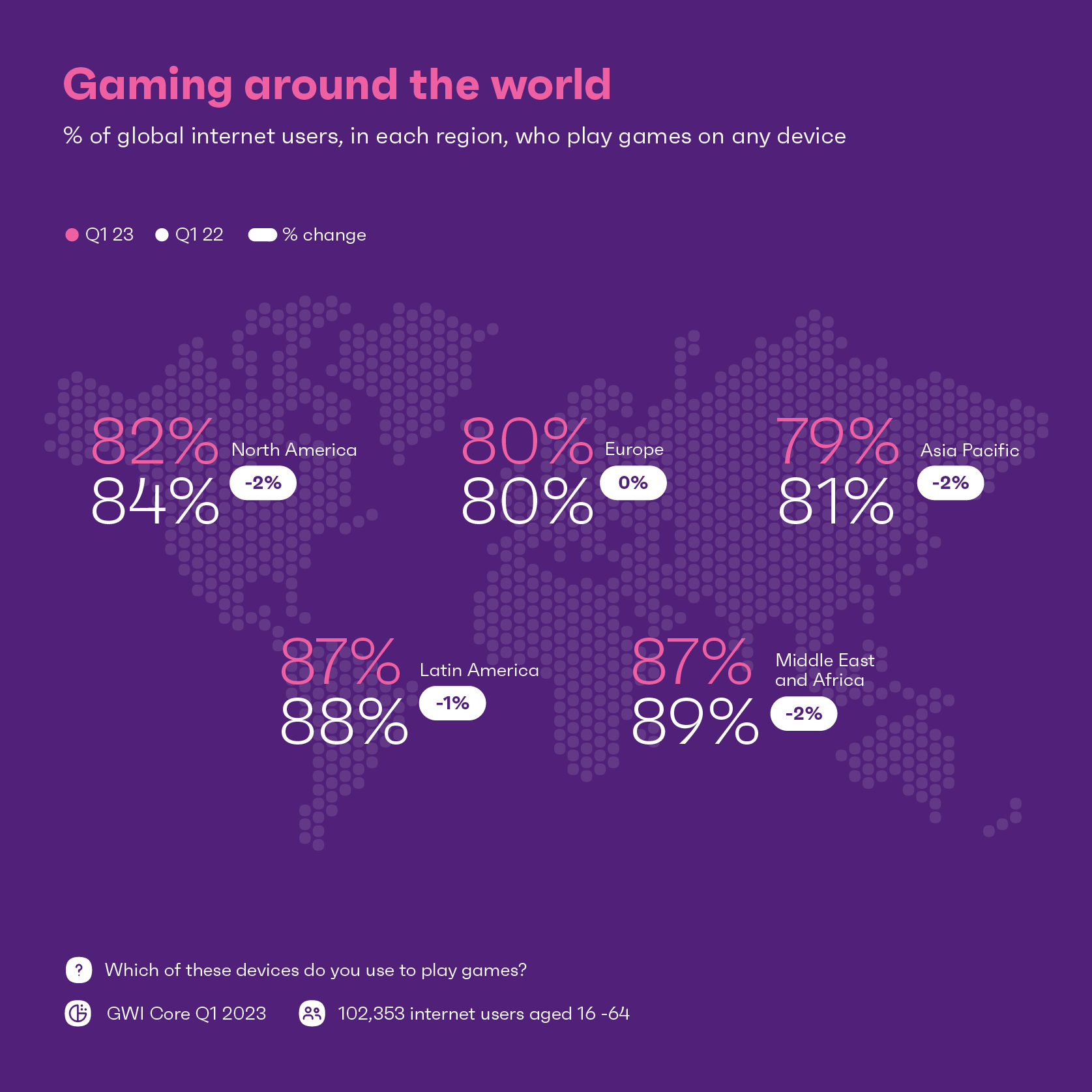 Chart showing percentage of internet users who play games