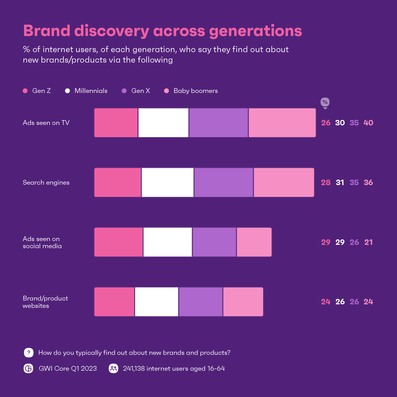 Chart showing how each generation finds out about new brands or products