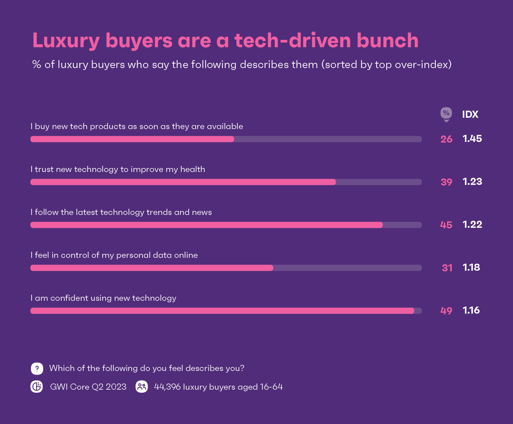 Chart showing luxury buyers tech habits
