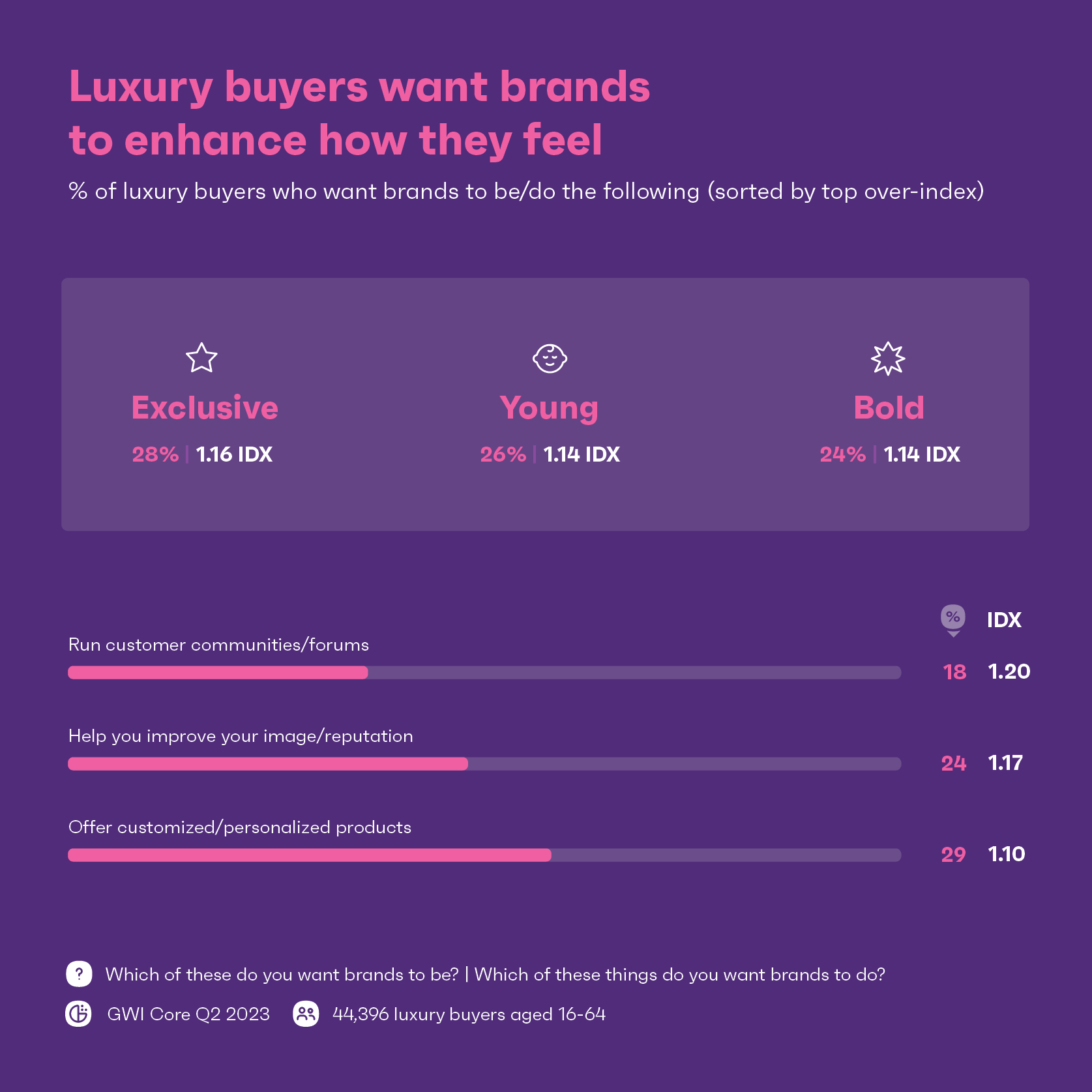 Chart showing what luxury buyers what from brands