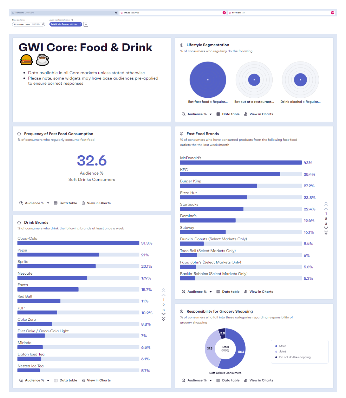 Screenshot of GWI platform showing charts for food and drink