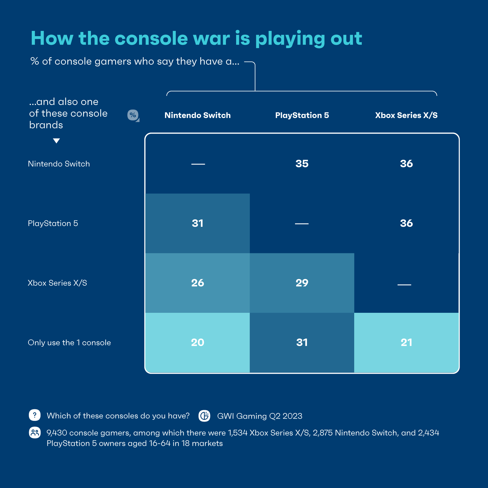 Chart showing which console gamers have by percentage