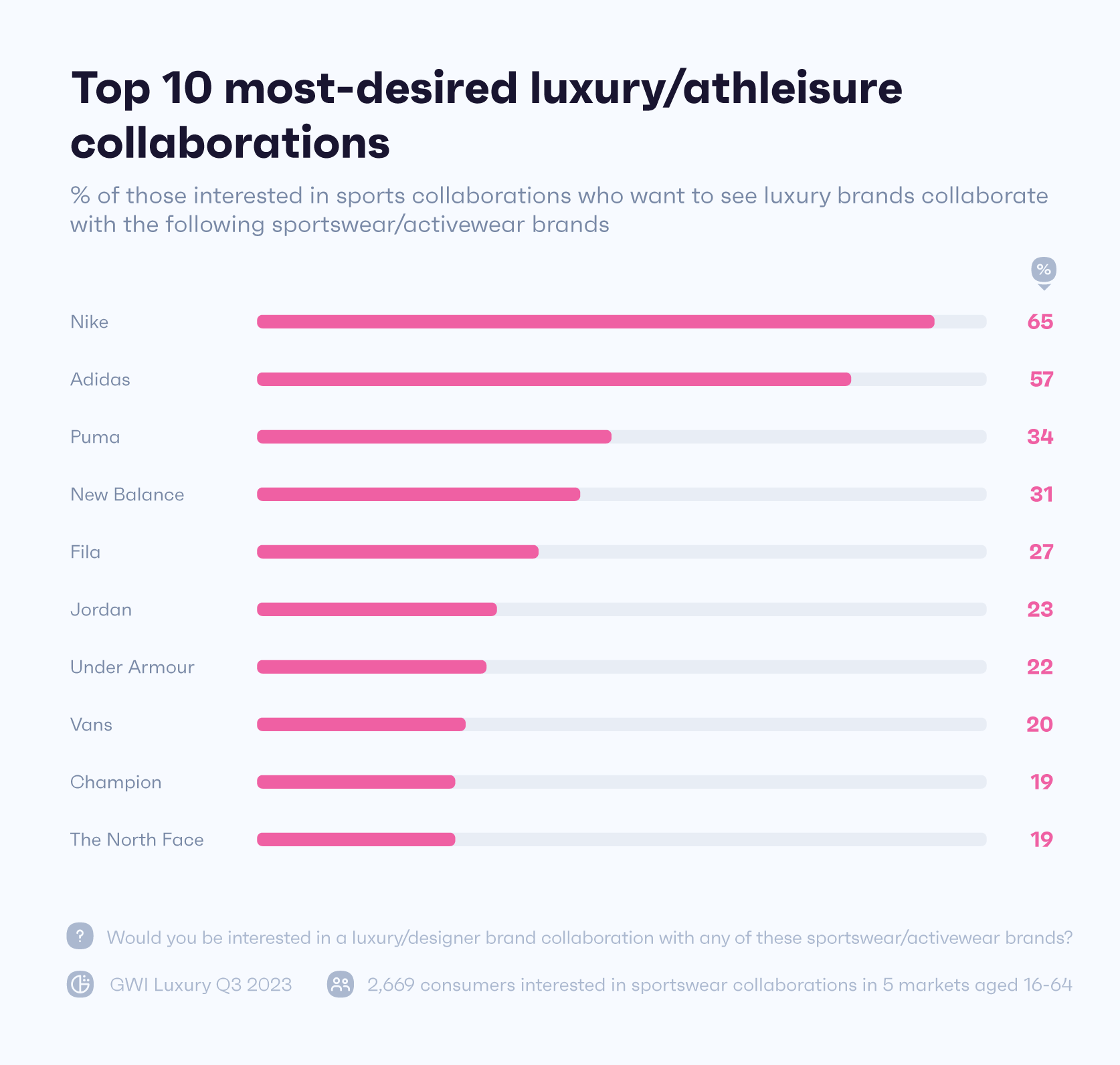 Chart showing brands athleisure wearers would most like to see a collab with