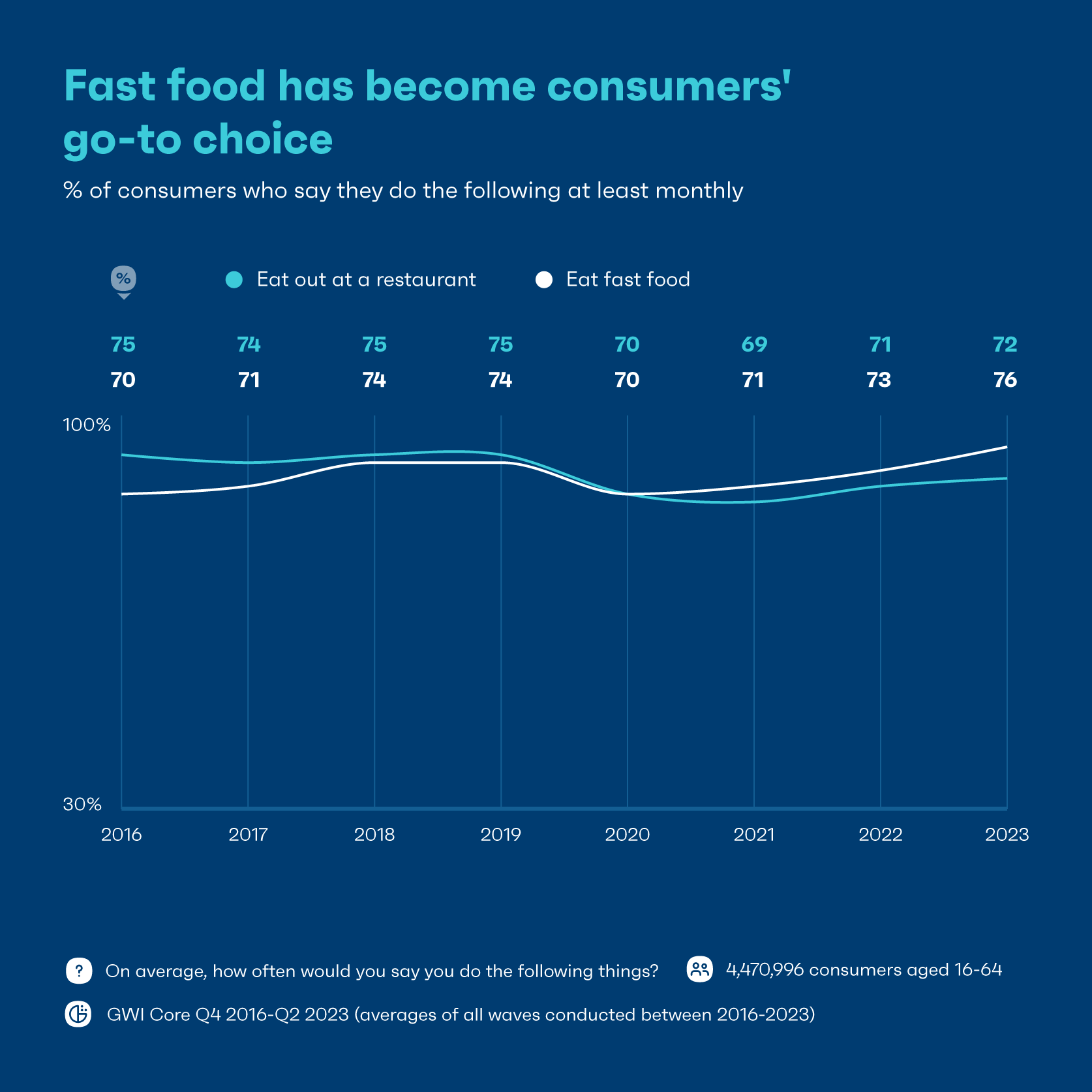 Chart showing consumers monthly food choices