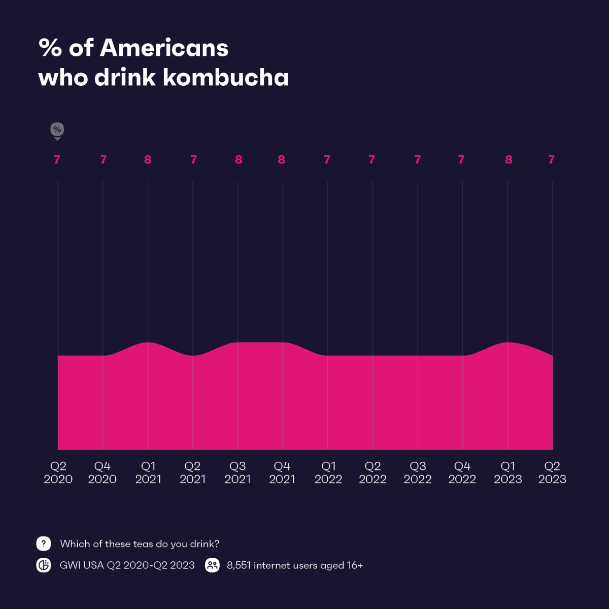 Chart showing percentage of Americans who drink kombucha
