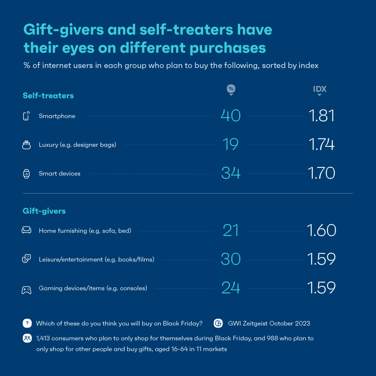 Chart showing planned self purchases and gift purchases for 2023