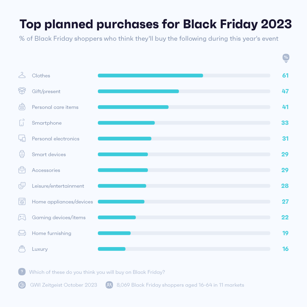 Chart showing top planned purchases for 2023