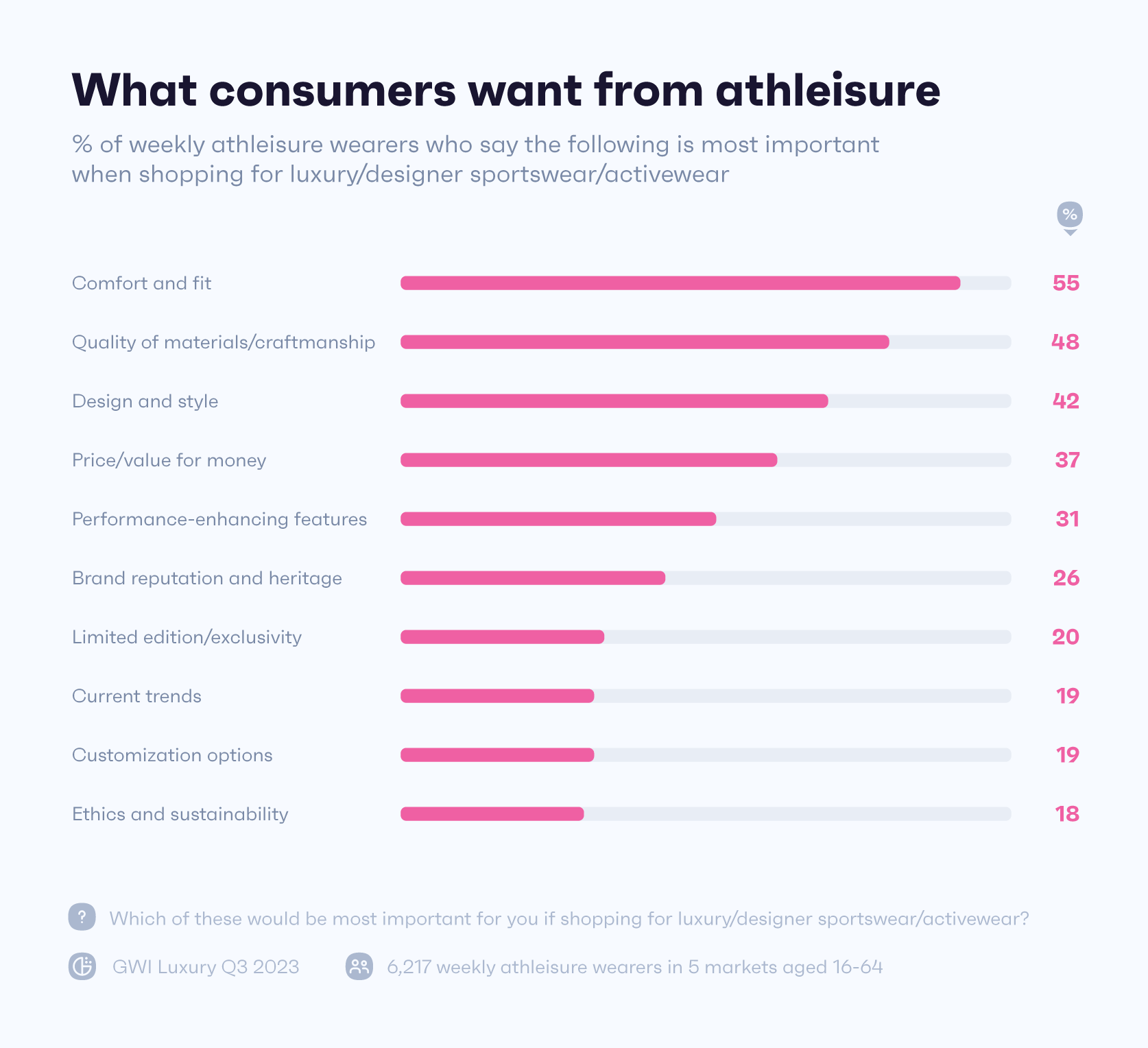 Chart showing what athleisure buyers want