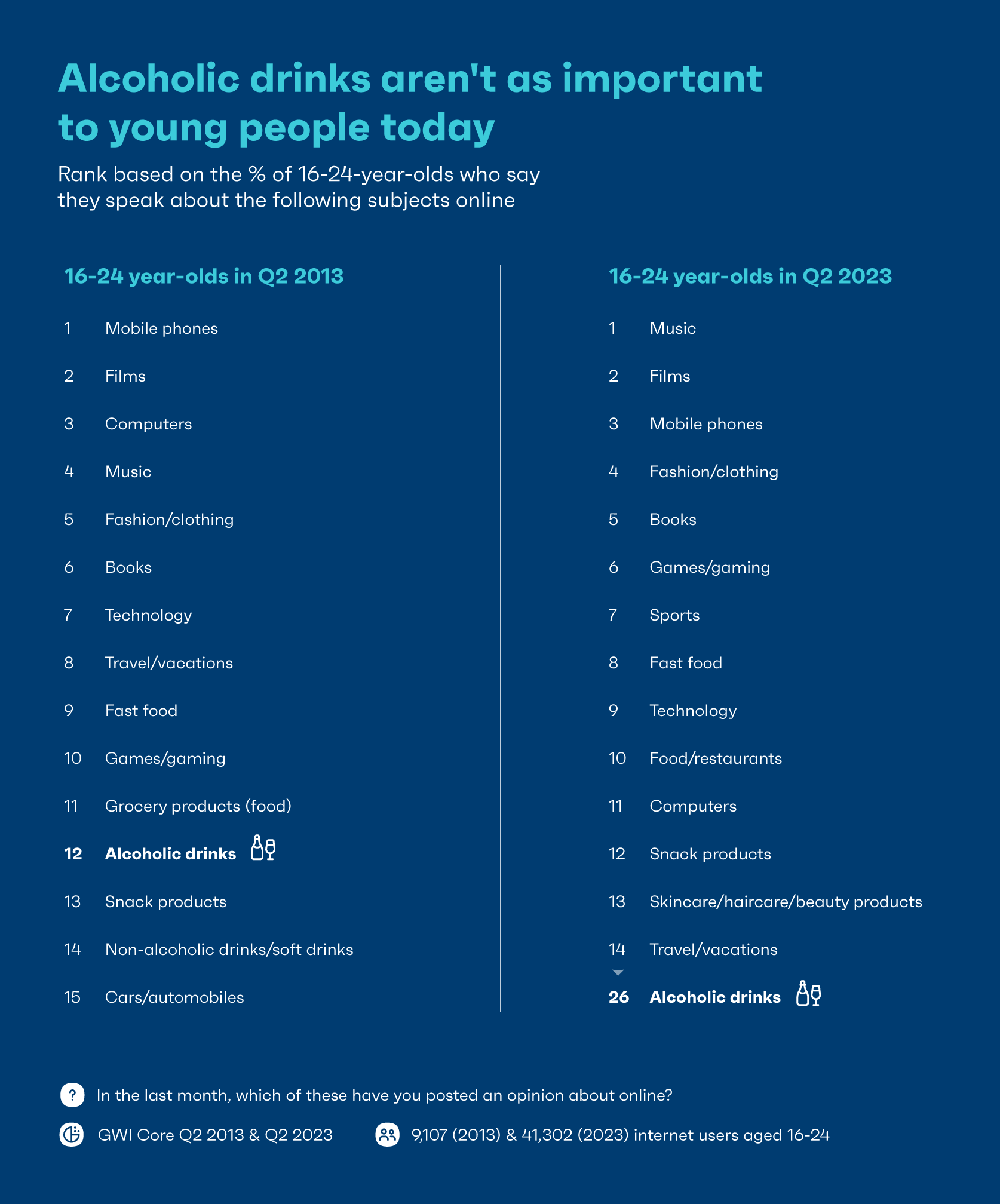 Chart showing what young people speak about online