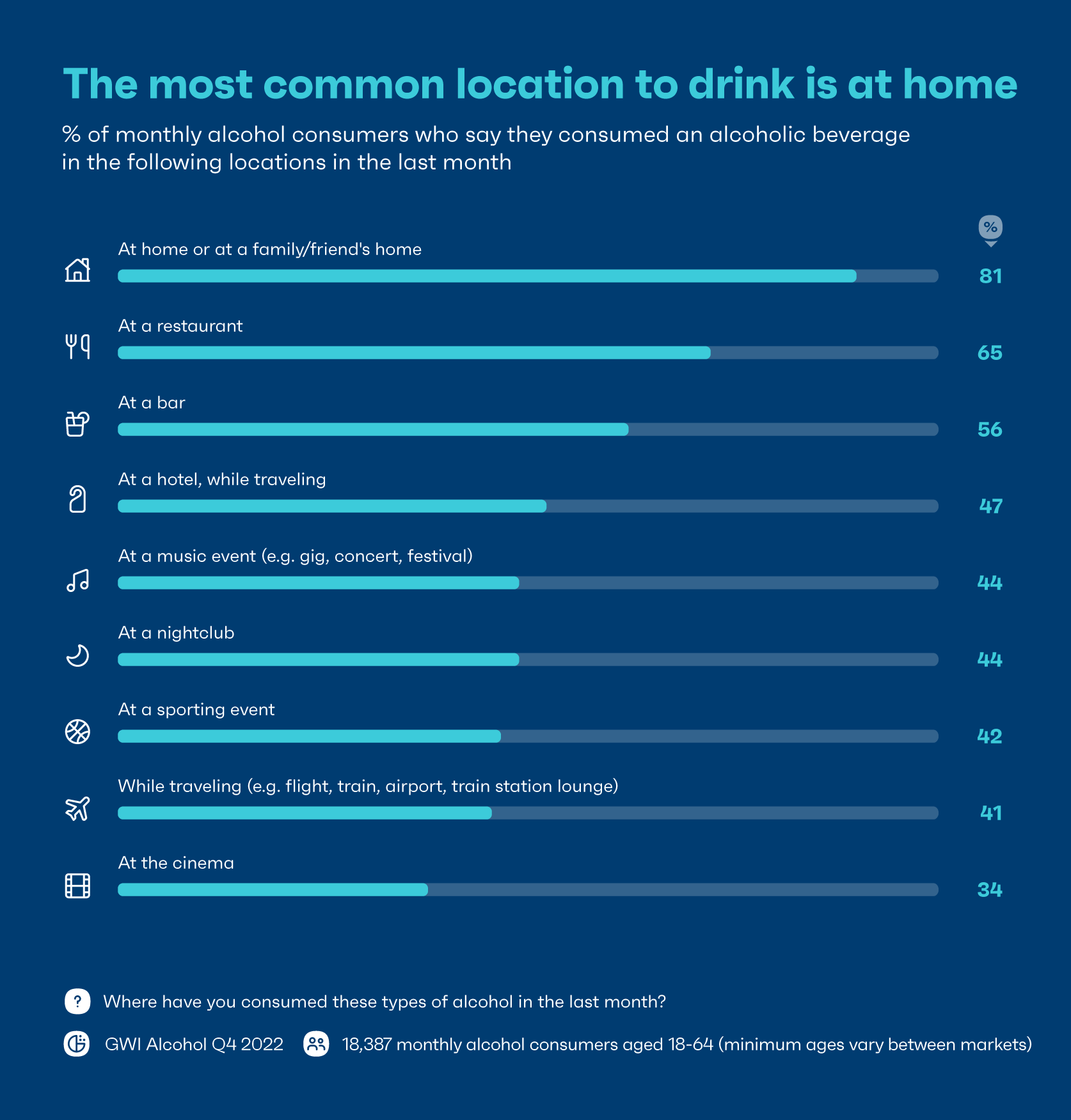 Chart showing where people drink