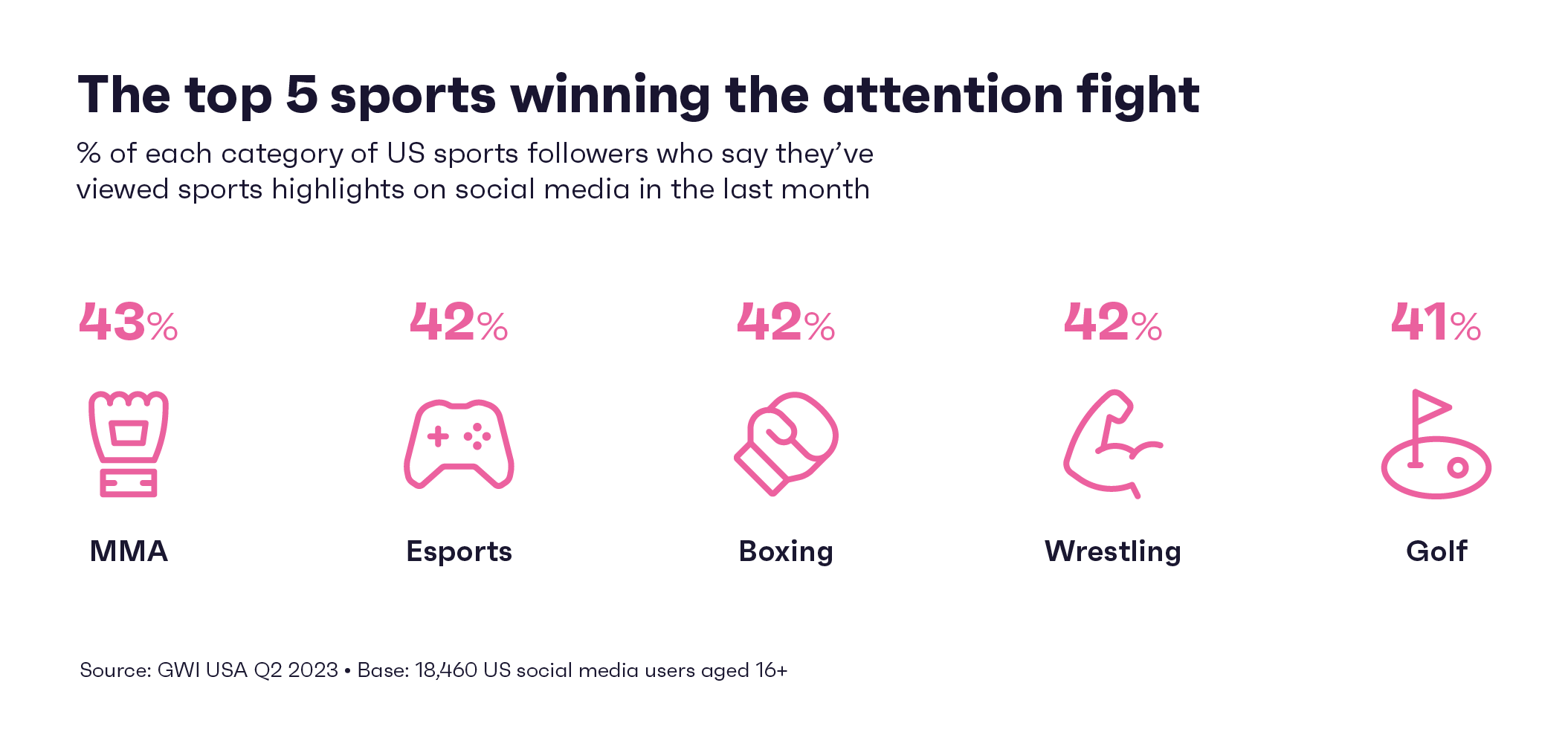 Chart showing where viewers have watched sports highlights