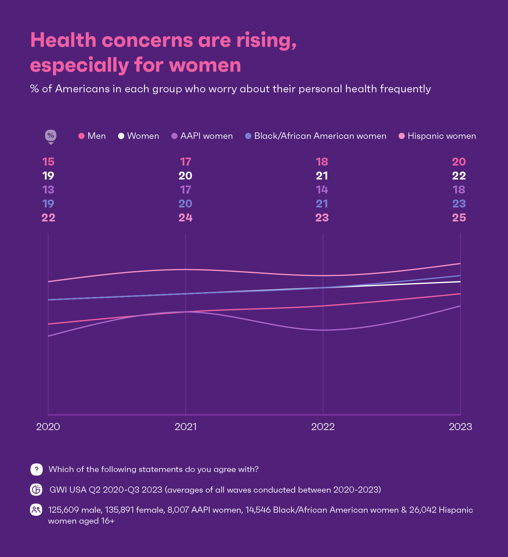 Chart showing which groups in America worry about their health