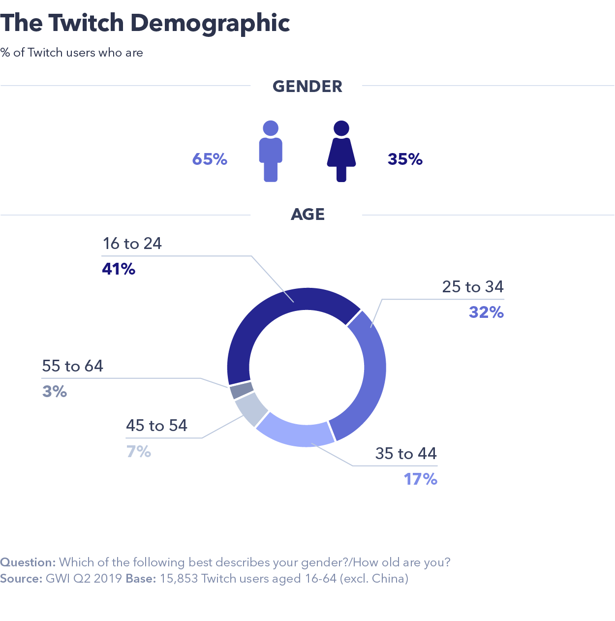 Chart showing the demographic of twitch users