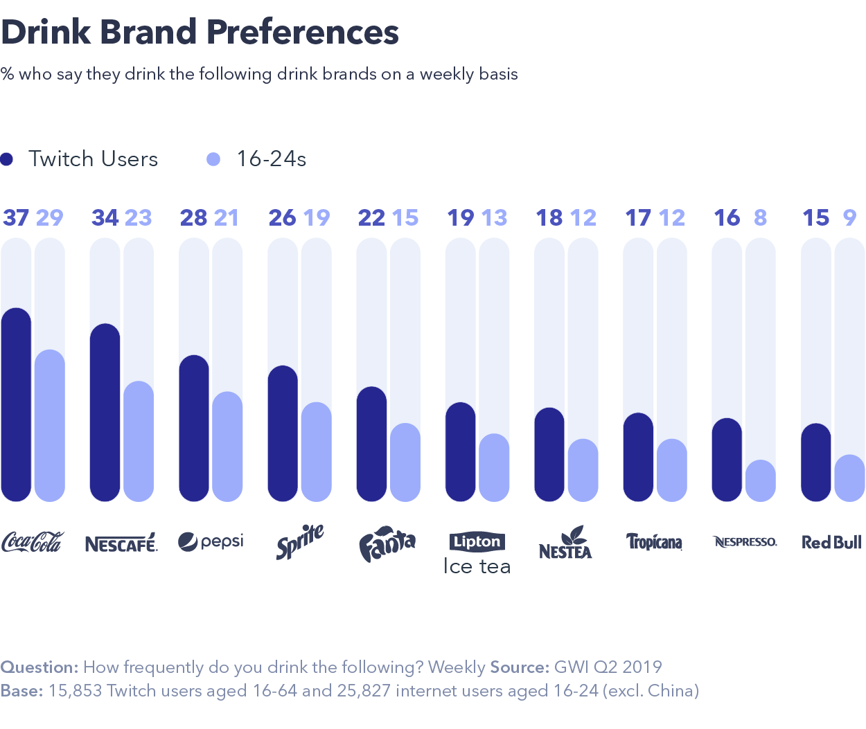 Chart showing Twitch users preferred brands