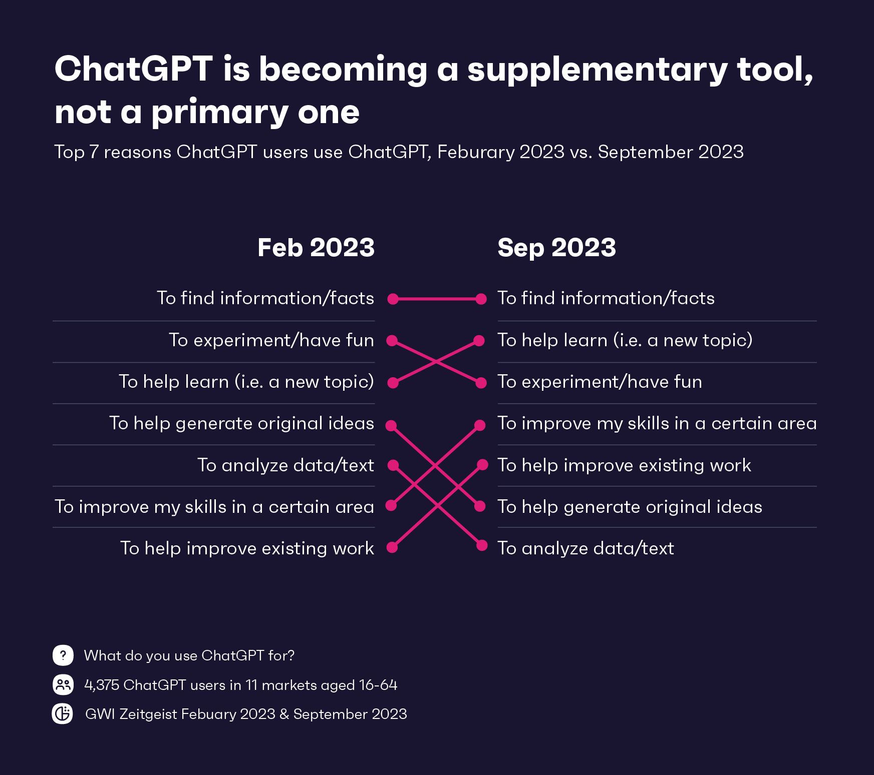 Chart showing reasons why people use ChatGPT