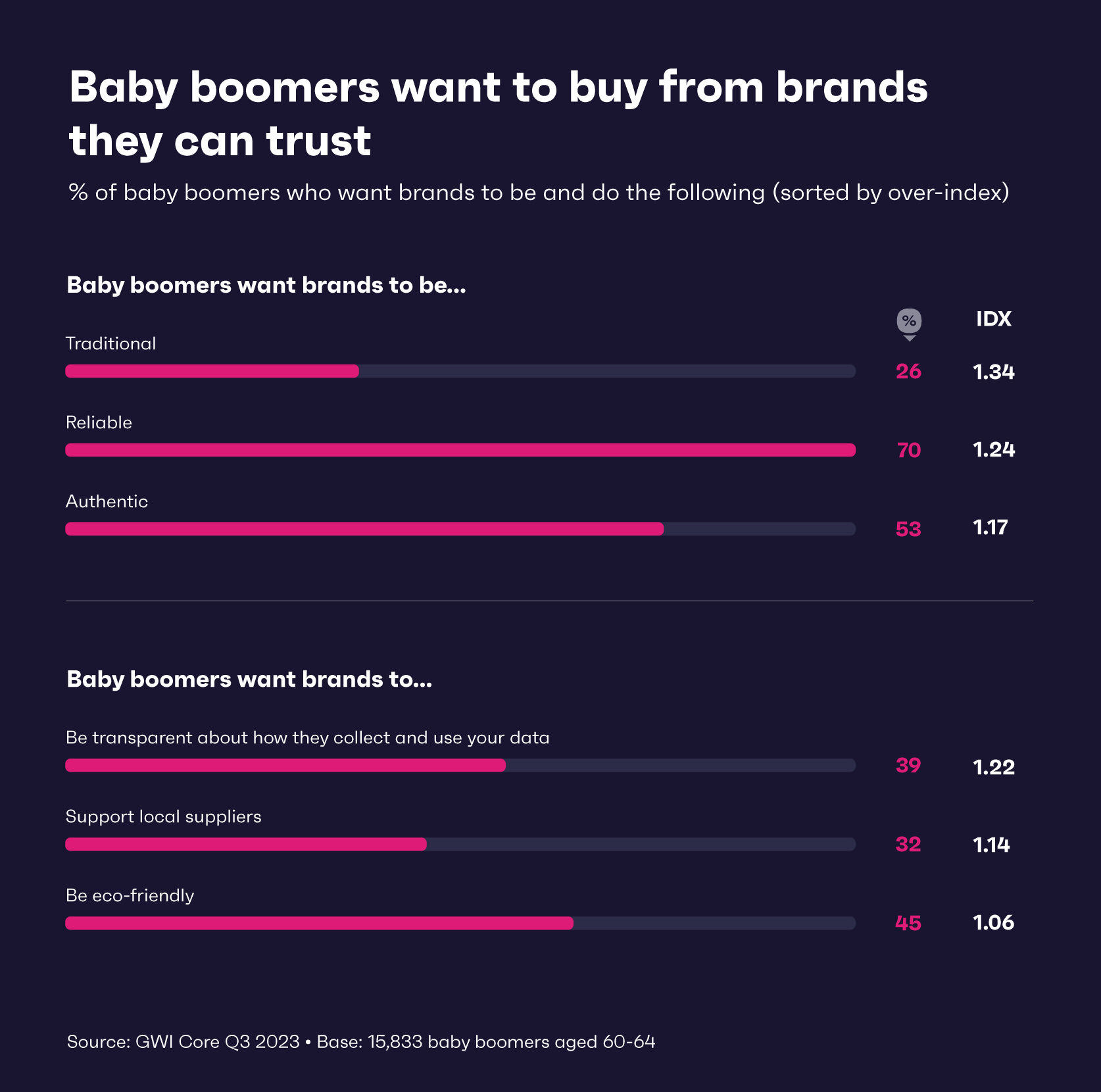 चार्ट दिखा रहा है कि बेबी बूमर ब्रांड से क्या चाहते हैं और क्या अपेक्षा रखते हैं