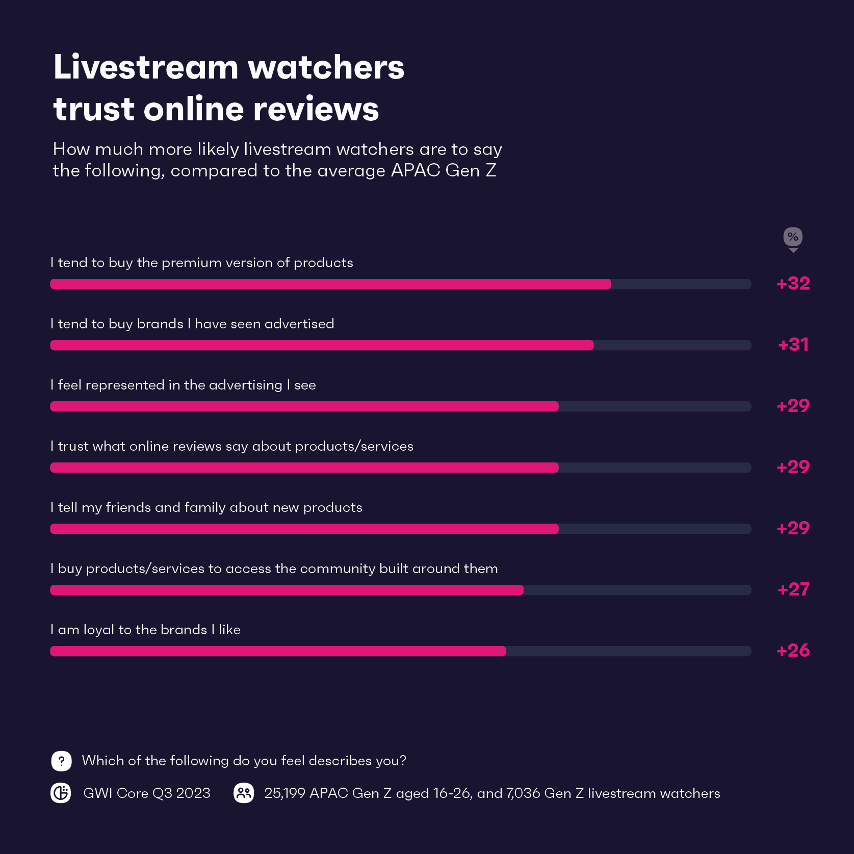 Chart showing what livestream viewers say about ads and products