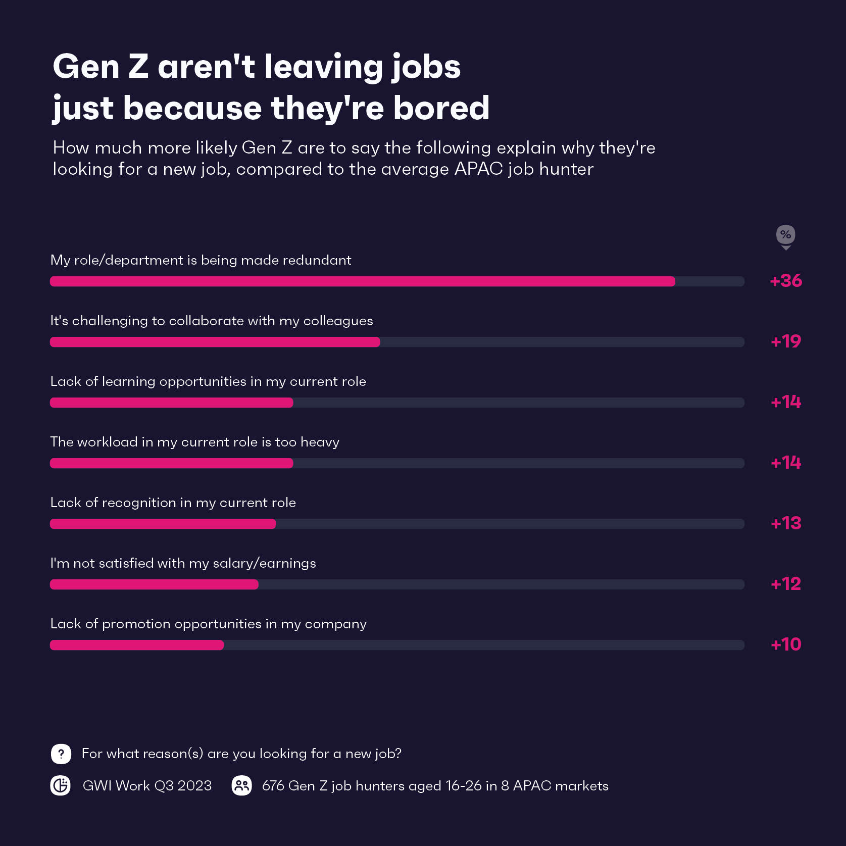 Chart showing why Gen Z workers are leaving their current roles