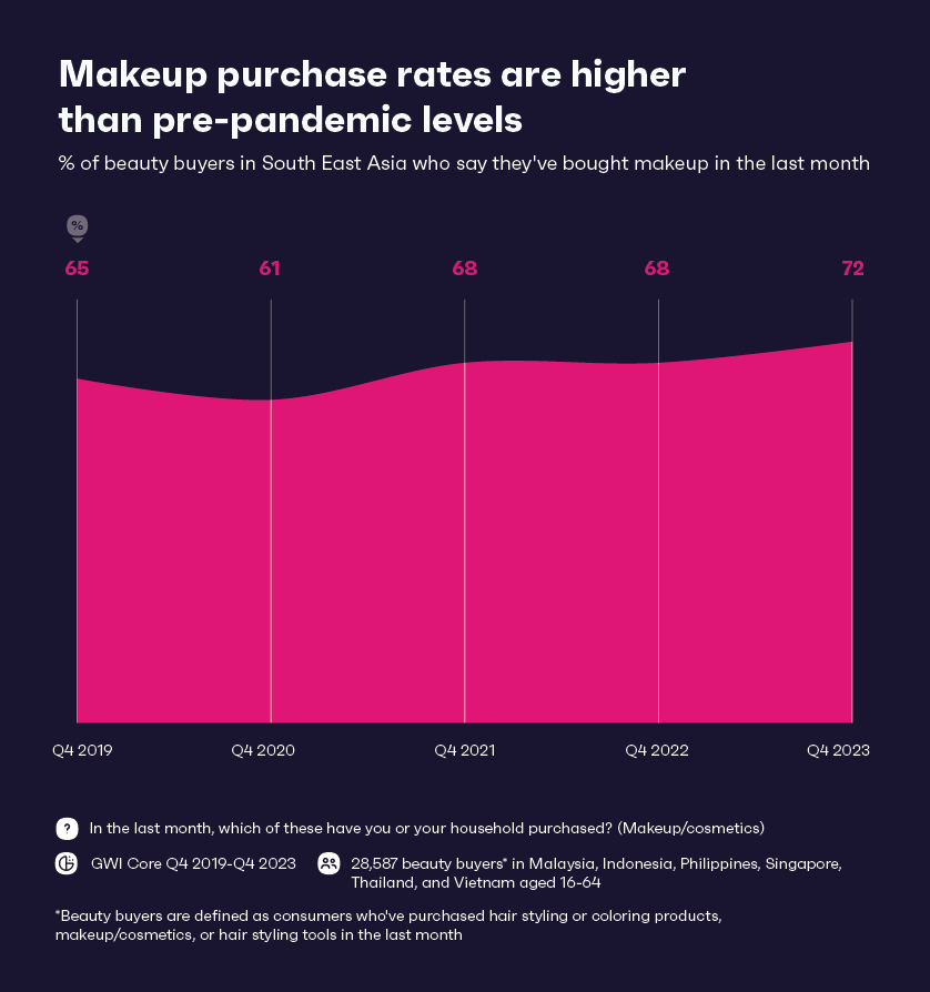 Диаграмма, показывающая количество ежемесячных покупателей косметики в ЮВА с 2019 года