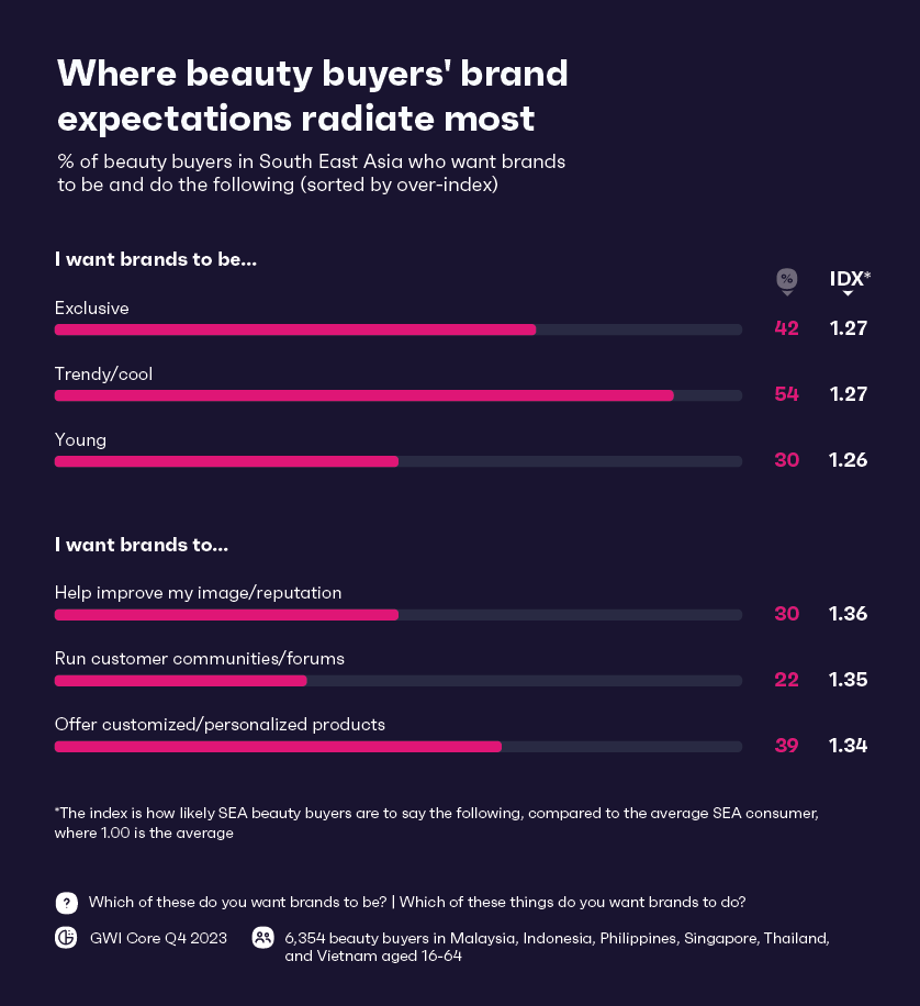 Диаграмма, показывающая, какими покупатели косметических товаров хотят видеть и делать бренды.